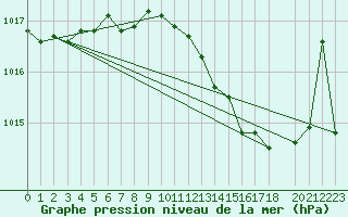 Courbe de la pression atmosphrique pour Eindhoven (PB)