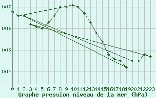 Courbe de la pression atmosphrique pour Shoeburyness