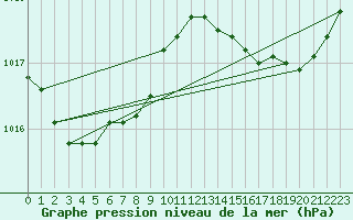 Courbe de la pression atmosphrique pour Cap de la Hve (76)