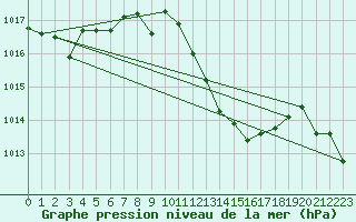 Courbe de la pression atmosphrique pour Zaragoza-Valdespartera