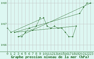 Courbe de la pression atmosphrique pour Yeovilton