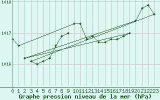 Courbe de la pression atmosphrique pour Viana Do Castelo-Chafe