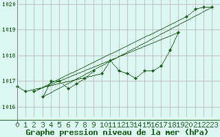 Courbe de la pression atmosphrique pour Kempten