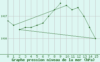 Courbe de la pression atmosphrique pour Hohrod (68)