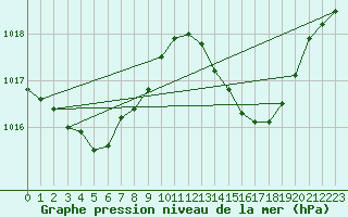 Courbe de la pression atmosphrique pour Saint-Georges-d