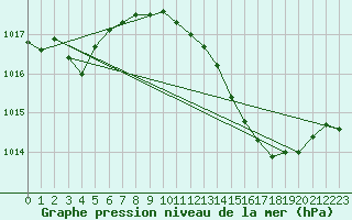 Courbe de la pression atmosphrique pour Ayamonte