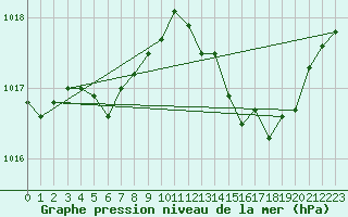 Courbe de la pression atmosphrique pour Srzin-de-la-Tour (38)