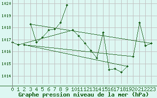 Courbe de la pression atmosphrique pour Don Benito