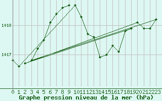 Courbe de la pression atmosphrique pour Banloc