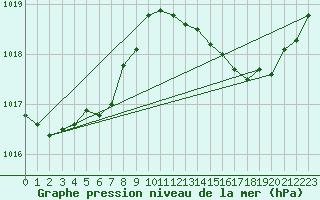 Courbe de la pression atmosphrique pour Bridel (Lu)