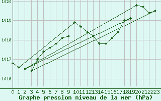 Courbe de la pression atmosphrique pour Koppigen