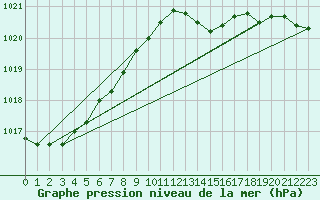 Courbe de la pression atmosphrique pour Renwez (08)