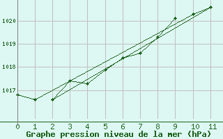 Courbe de la pression atmosphrique pour Saint-Paul-lez-Durance (13)