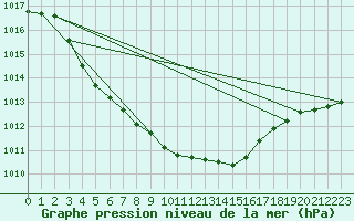 Courbe de la pression atmosphrique pour Gunnarn