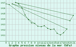 Courbe de la pression atmosphrique pour Temuco