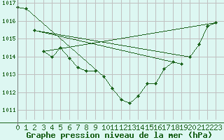 Courbe de la pression atmosphrique pour Diepenbeek (Be)