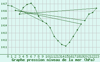 Courbe de la pression atmosphrique pour Meiringen