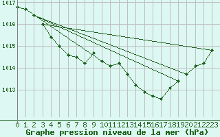 Courbe de la pression atmosphrique pour Pointe de Chassiron (17)