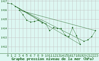 Courbe de la pression atmosphrique pour Saint-Martial-de-Vitaterne (17)