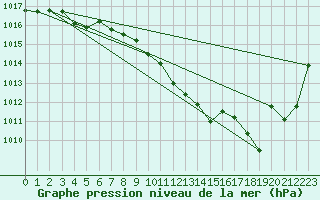 Courbe de la pression atmosphrique pour Pully-Lausanne (Sw)