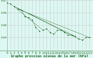 Courbe de la pression atmosphrique pour Miscou Island, N. B.