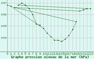 Courbe de la pression atmosphrique pour Tirgu Carbunesti