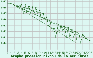 Courbe de la pression atmosphrique pour Zielona Gora