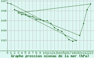Courbe de la pression atmosphrique pour Aubenas - Lanas (07)