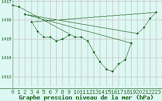 Courbe de la pression atmosphrique pour Pointe de Chassiron (17)