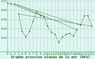 Courbe de la pression atmosphrique pour Adra