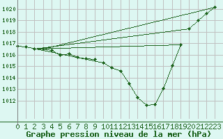 Courbe de la pression atmosphrique pour Variscourt (02)