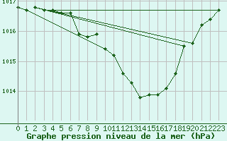 Courbe de la pression atmosphrique pour Michelstadt-Vielbrunn