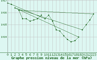 Courbe de la pression atmosphrique pour Millau (12)