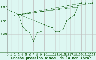 Courbe de la pression atmosphrique pour Cap Mele (It)