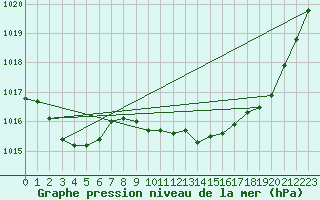 Courbe de la pression atmosphrique pour Douzens (11)