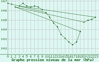 Courbe de la pression atmosphrique pour Stabio