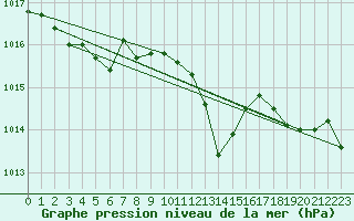 Courbe de la pression atmosphrique pour Pertuis - Le Farigoulier (84)