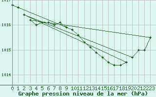 Courbe de la pression atmosphrique pour Orebro