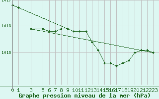 Courbe de la pression atmosphrique pour Capo Caccia