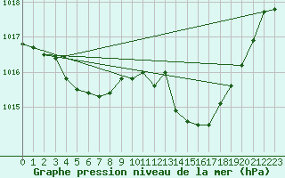 Courbe de la pression atmosphrique pour Auch (32)