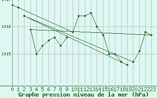 Courbe de la pression atmosphrique pour Plussin (42)