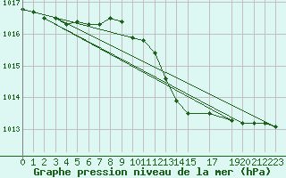 Courbe de la pression atmosphrique pour Hohrod (68)