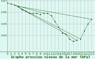 Courbe de la pression atmosphrique pour L