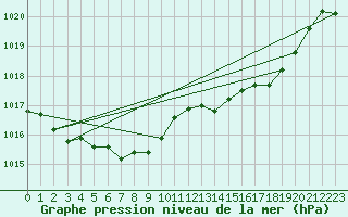 Courbe de la pression atmosphrique pour Nancy - Ochey (54)