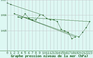 Courbe de la pression atmosphrique pour Bordes (64)