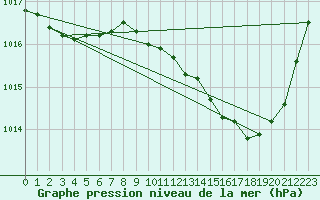 Courbe de la pression atmosphrique pour Grimentz (Sw)