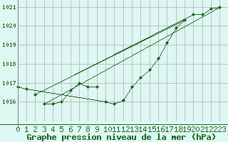 Courbe de la pression atmosphrique pour Radstadt