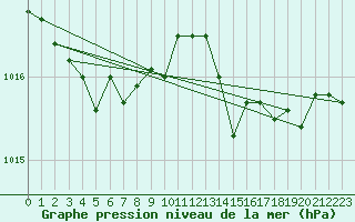 Courbe de la pression atmosphrique pour Vias (34)