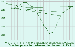 Courbe de la pression atmosphrique pour Leibnitz