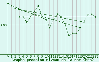 Courbe de la pression atmosphrique pour Lough Fea